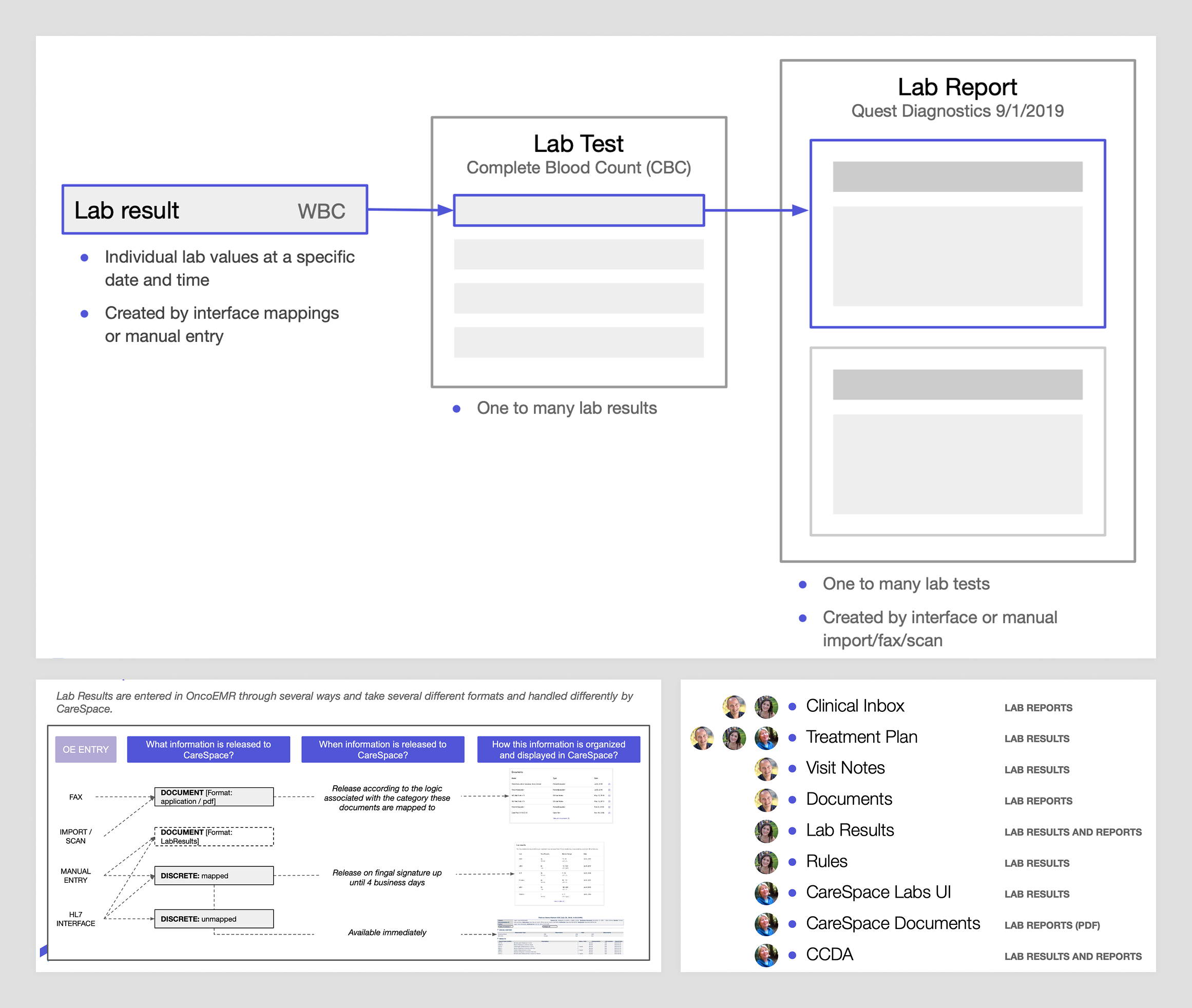 A few diagrams of different ways lab data surfaces for patients or practices